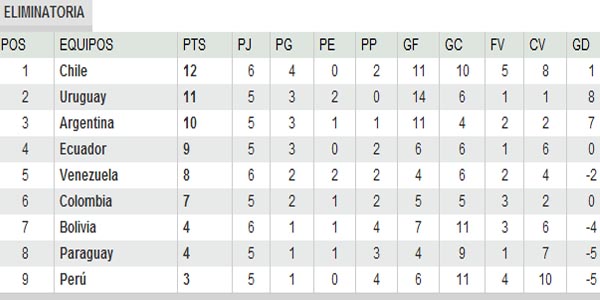 Tabla De Posiciones Eliminatorias Sudafrica 2010