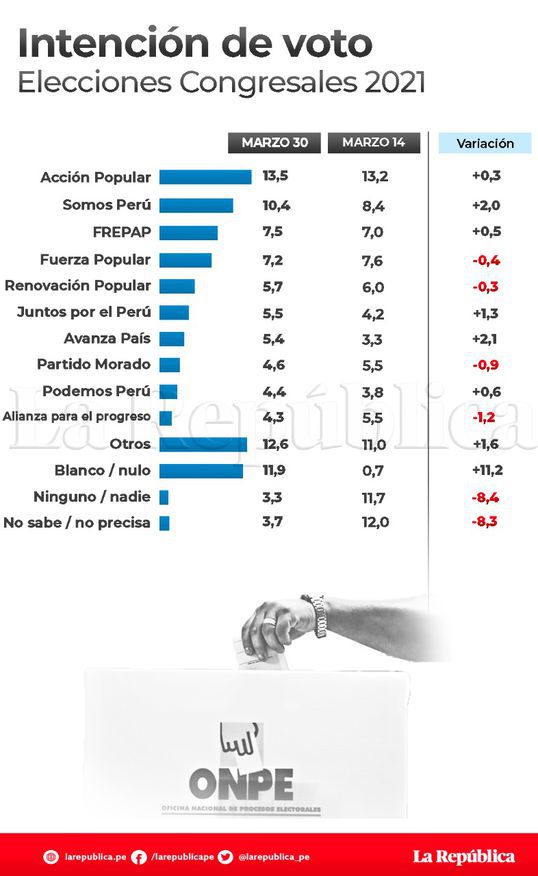 Post: IEP: Acción Popular Y Somos Perú Lideran Intención De Voto Al ...