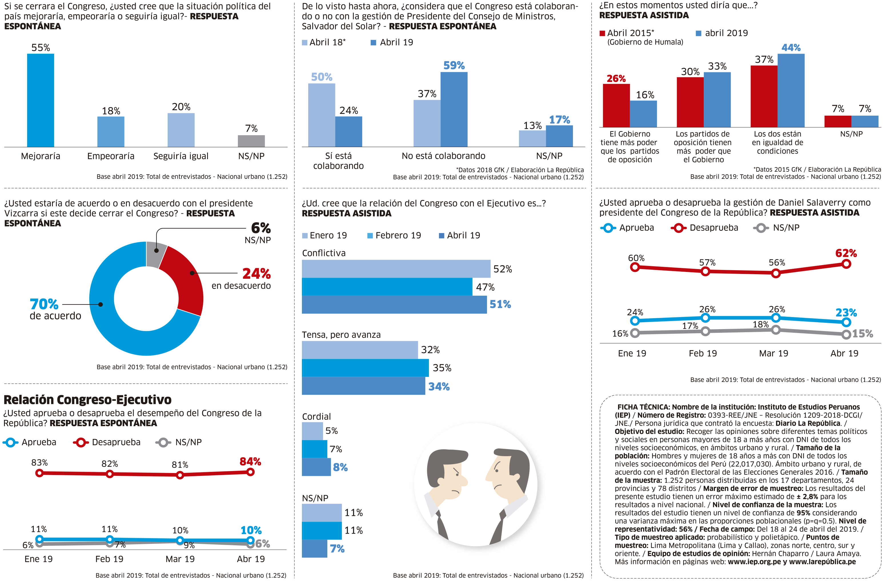 Post: El 70% De Los Peruanos Apoya Que Se Cierre El Congreso, Según ...